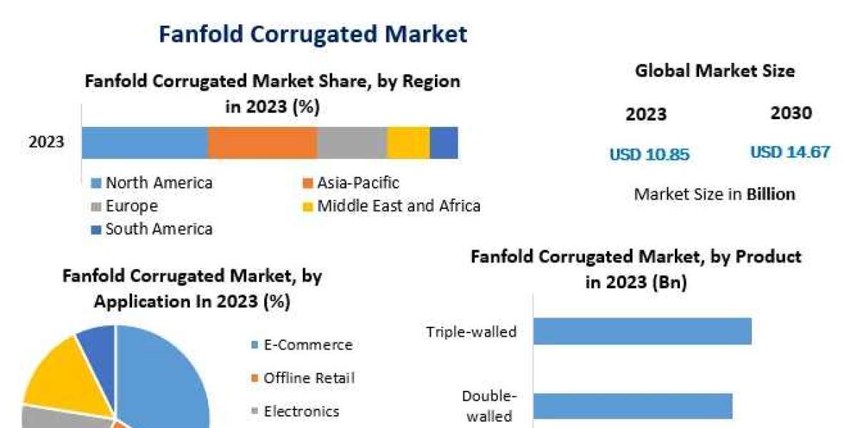 Fanfold Corrugated Market Current Scenario Forecast to 2030