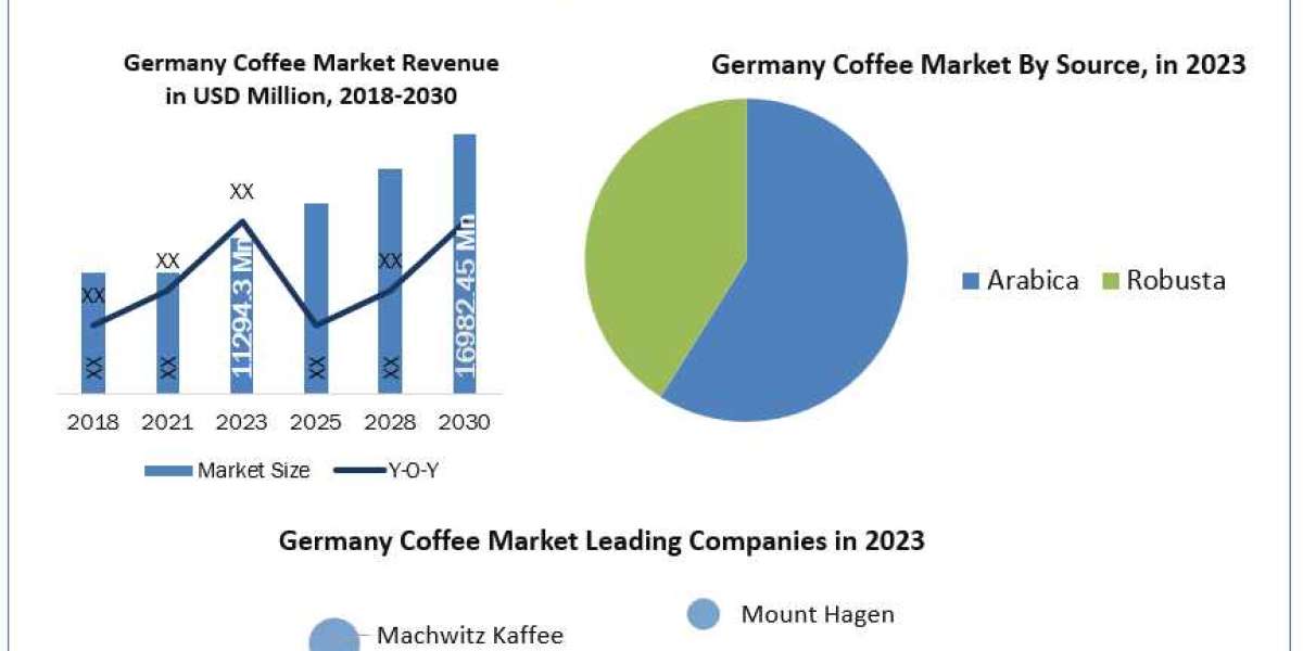 Germany Coffee Market Size, Share and End-User Analysis Industry Growth Forecast to 2030