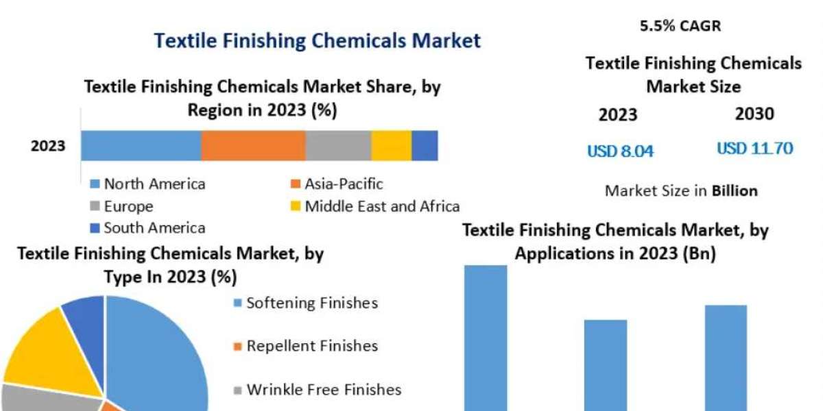 Textile Finishing Chemicals Market Growth, Trends, Revenue, Size, Future Plans and Forecast 2030