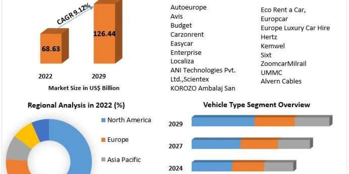 Tourism Vehicle Rental Market Business Size ,Research Statistics And Forecast 2029