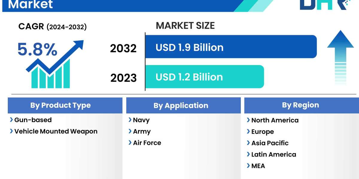 Growth for Military Thermal Weapon Sight Market is expected to grow USD 9.1 Billion by 2032