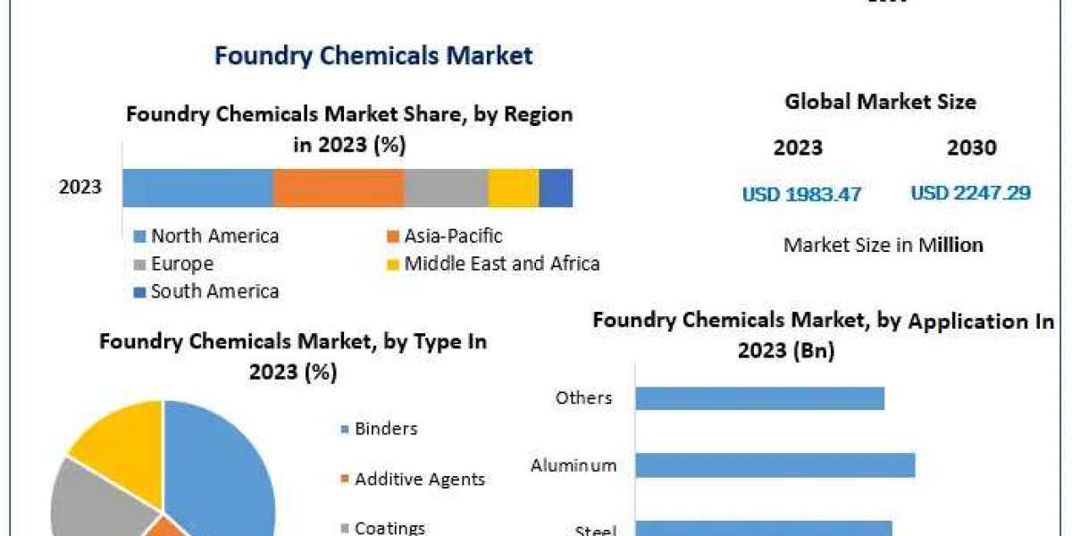 Foundry Chemicals Market Size, Share, Price, Demand, Analysis, Forecast 2024-2030