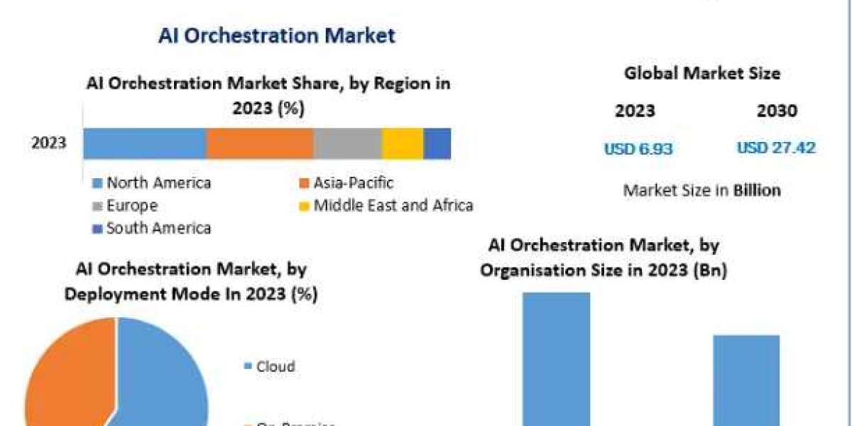 AI Orchestration Market Development, Key Opportunities and Analysis of Key Players and forecast 2030