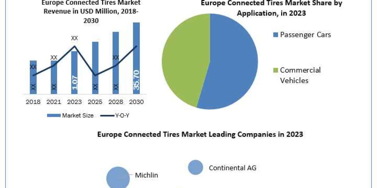 Europe Connected Tires Market Latest Industry Trends, Competitive Outlook to 2030