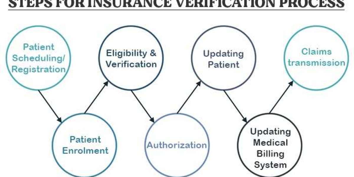 Insurance Verification Process Improvement