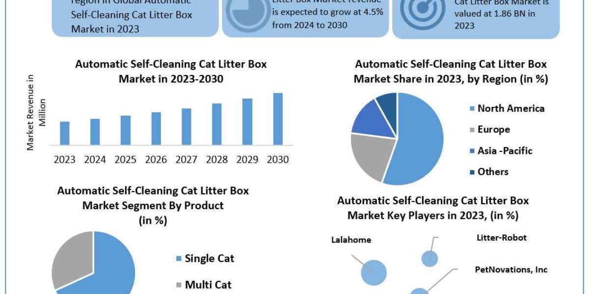 Automatic Self-Cleaning Cat Litter Box Market