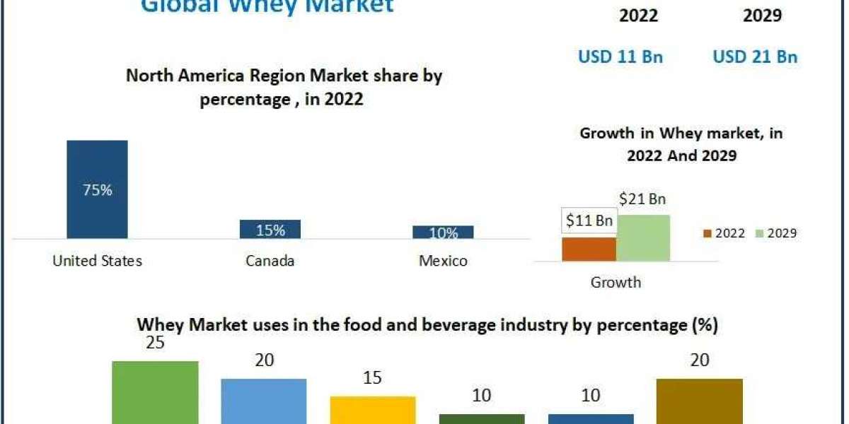 Whey Market Analysis by Trends Size, Share, Future Plans and Forecast 2029