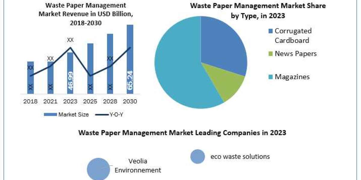Waste Paper Management Market is Booming in Upcoming Years with CAGR Status, Size, and Segmentation
