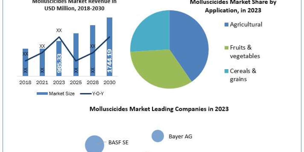 Molluscicides Market Size, Unlocking Growth Opportunities and Forecast for 2024-2030