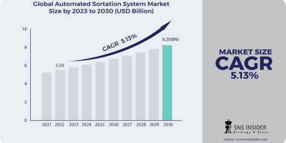 Automated Sortation System Market: Linear Sortation Technology Innovations and Market Growth
