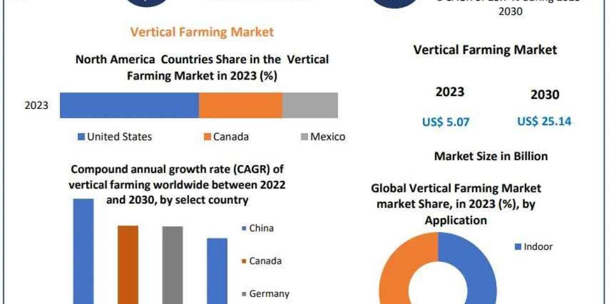 Vertical Farming Market Trends, Segmentation, Regional Outlook, Future Plans and Forecast to 2030