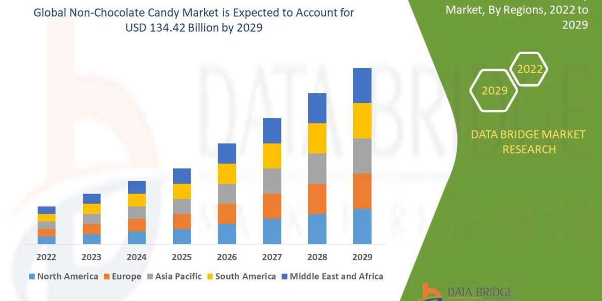 Non Chocolate Candy  Market Size, Share, Trends, Demand, Growth and Competitive Outlook