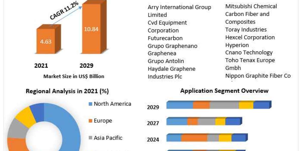 Advanced Carbon Materials Market Size To Grow At A CAGR Of 11.2% In The Forecast Period Of 2022-2029
