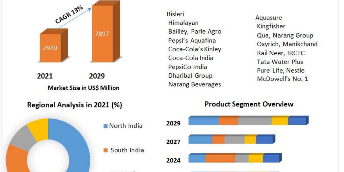 India Bottled Water Market Share, Forecasts Analysis and Growth Strategies