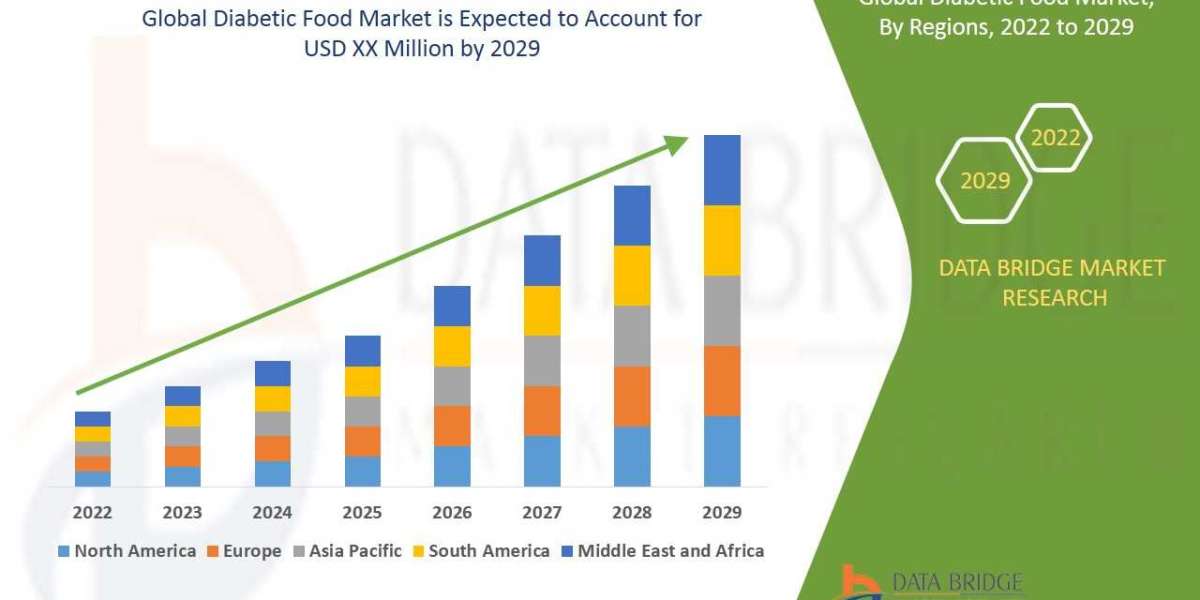 Diabetic Food Market Size, Share, Growth, Trends, Demand and Opportunity Analysis