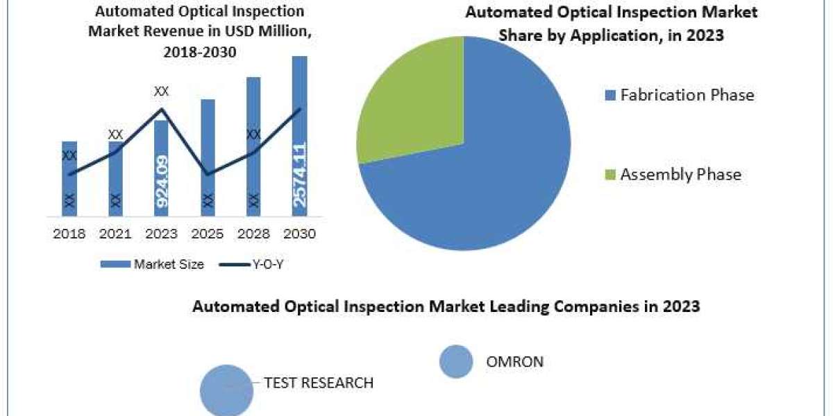 Automated Optical Inspection Key Players, Trends, Share, Industry Size, Growth, Opportunities, And Forecast