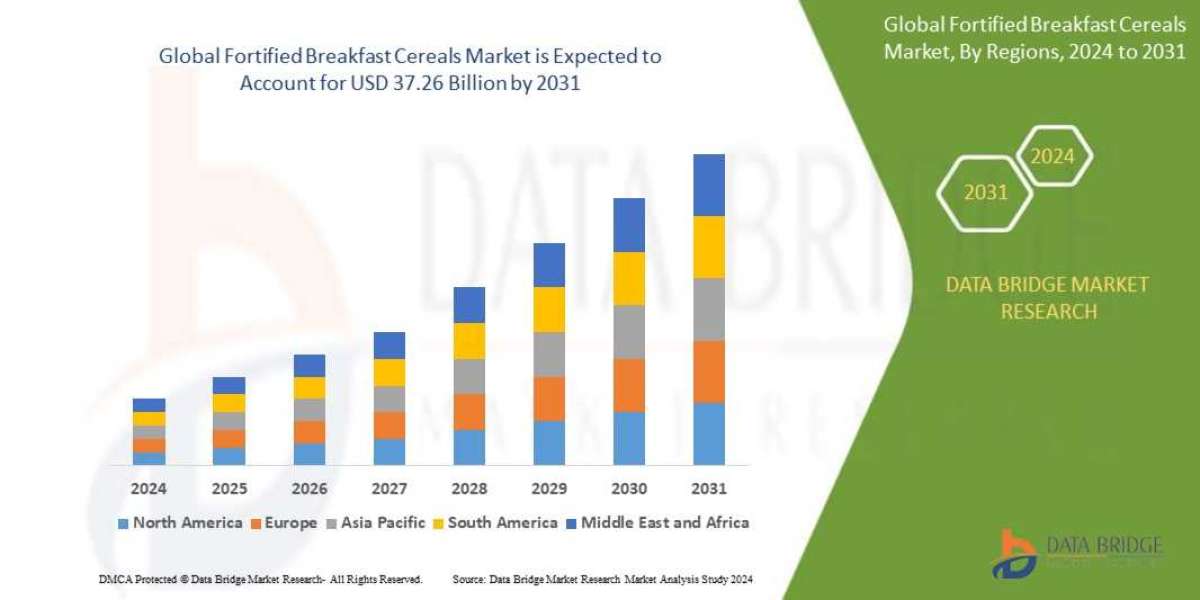 Fortified Breakfast Cereals  Market Size, Share, Trends, Global Demand, Growth and Opportunity Analysis