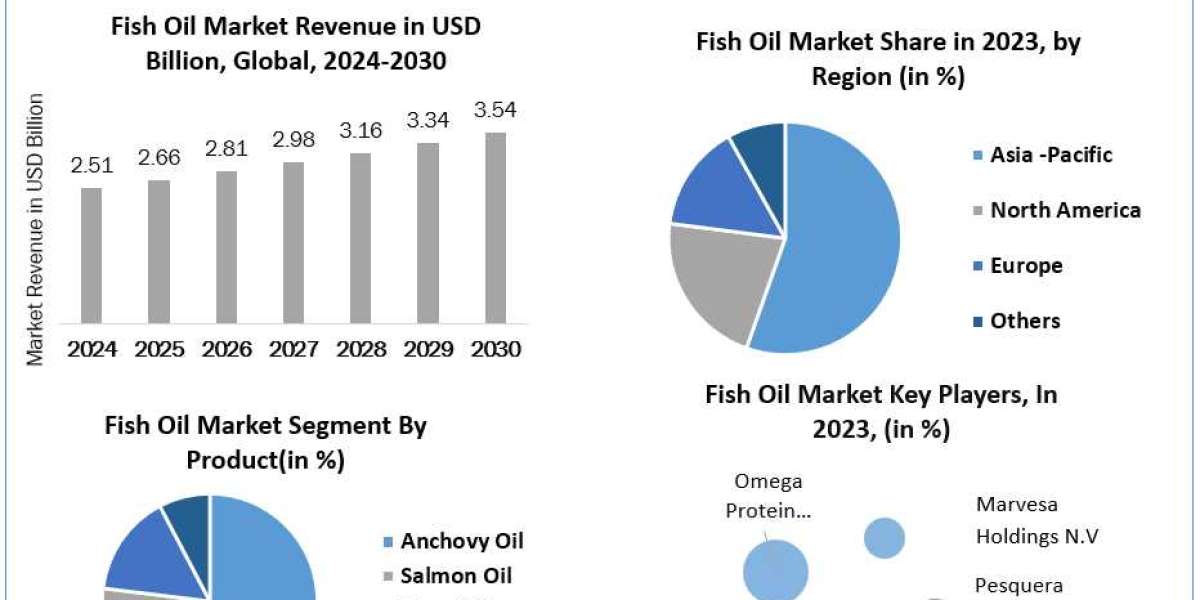 Fish Oil Market Size by Consumption Analysis, Growth Forecast, Type, Manufacturers, and Application 2030