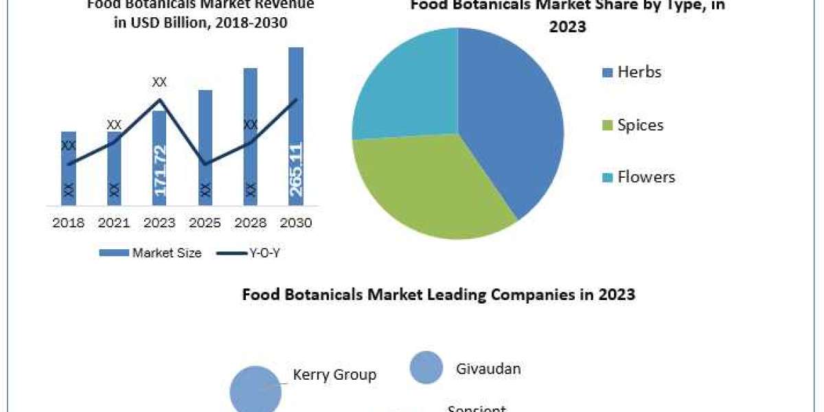 Food Botanicals Overview 2023 by Top Players, Demand, Industry Dynamics and Forecast till 2030