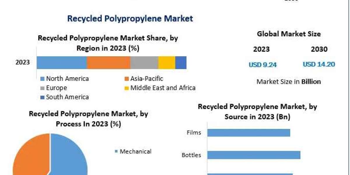"Recycled Polypropylene Market to Reach $14.20 Billion by 2030, Growing Steadily at 6.34% CAGR"