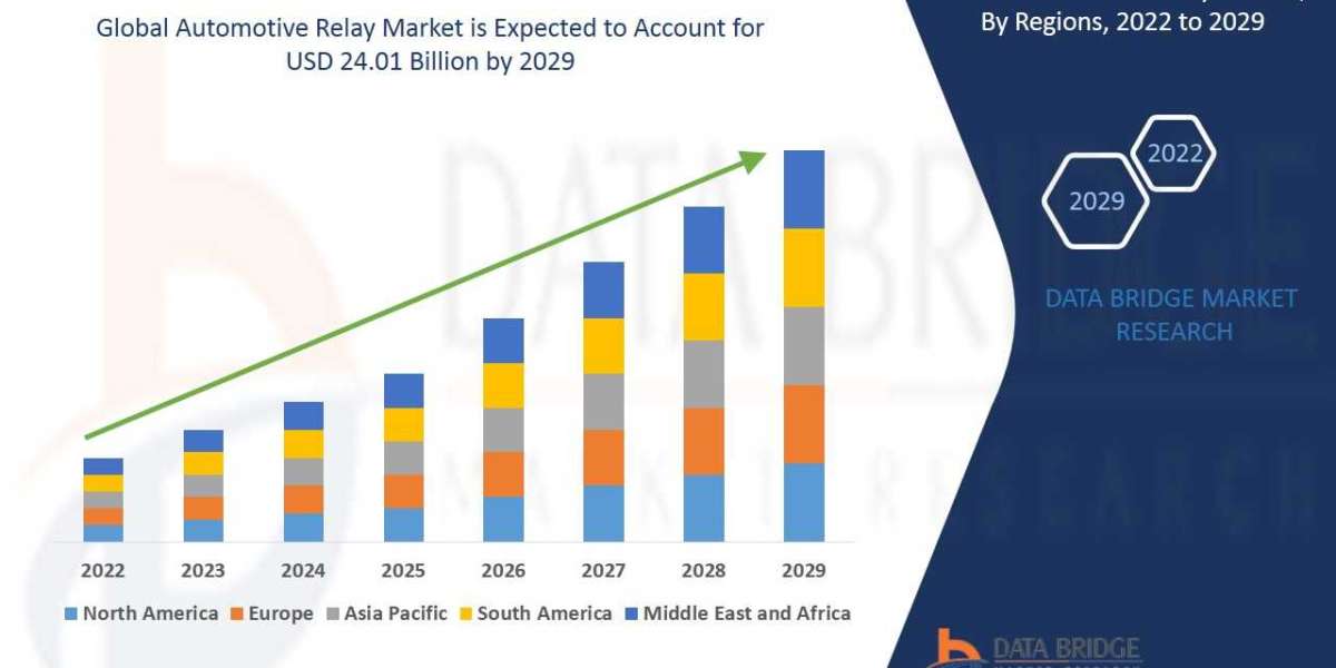 Automotive Relay  Market Size, Share, Trends, Demand, Growth and Competitive Analysis