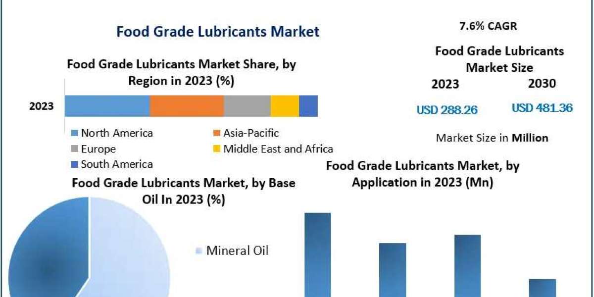 Food Grade Lubricants Industry Skyrockets with Remarkable Growth Potential