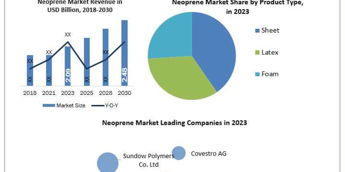 Neoprene Market Size, Unveiling Growth Potential and Forecasted Outlook for 2024-2030