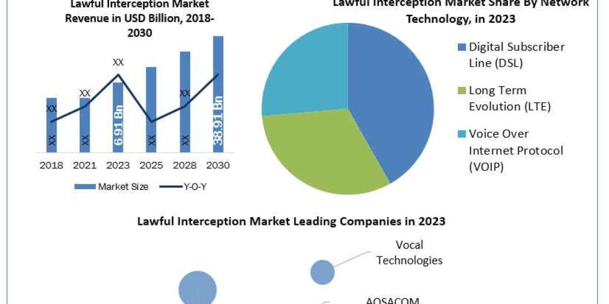 Market Trends And Strategies For Lawful Interception By 2030