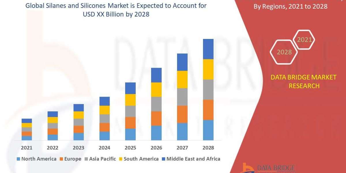 Silanes and Silicones Market Size, Share, Growth, Trends, Demand and Opportunity Analysis