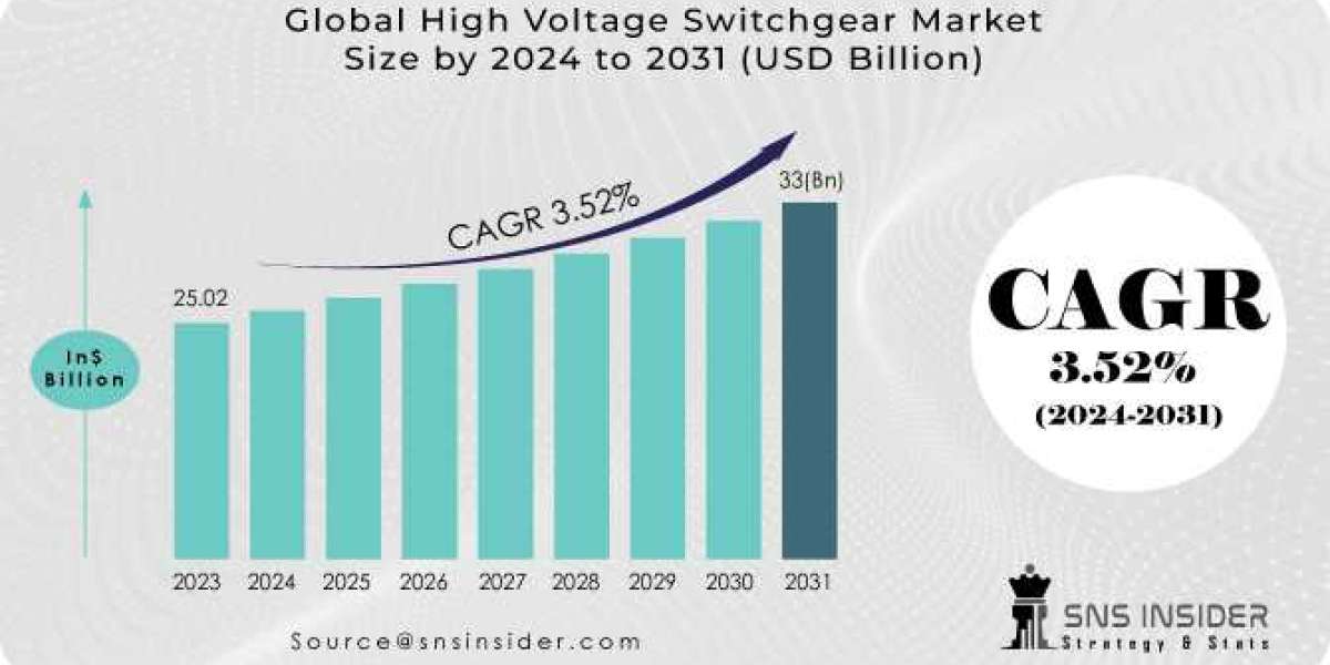 High Voltage Switchgear Market Forecast: Global Outlook and Growth Projections