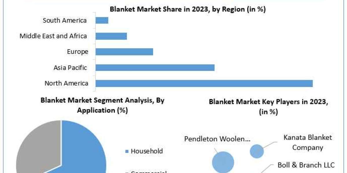 Blanket Industry