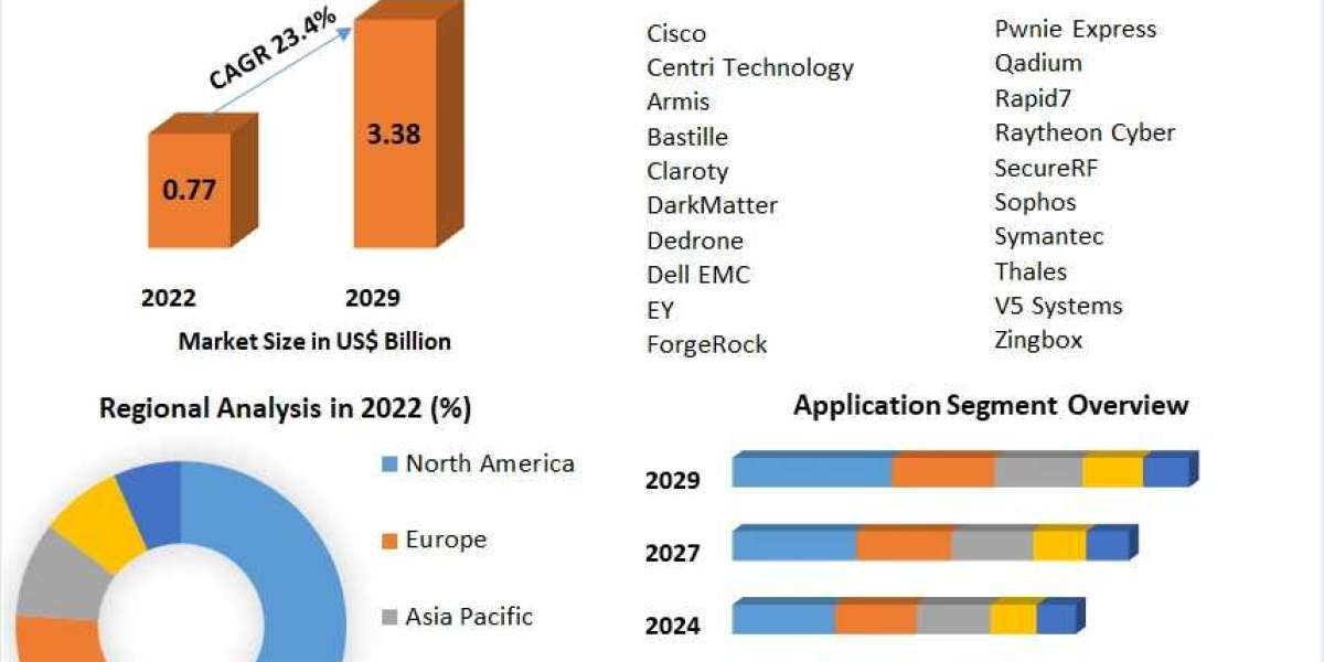 "IoT Software Market Size to Increase to USD 3.38 Billion by 2029"