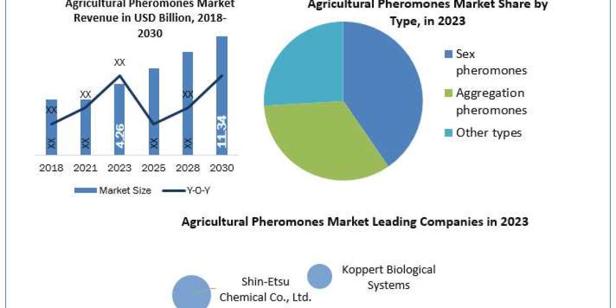 Agricultural Pheromones market industry Strategy And Remarkable Growth Rate By 2030