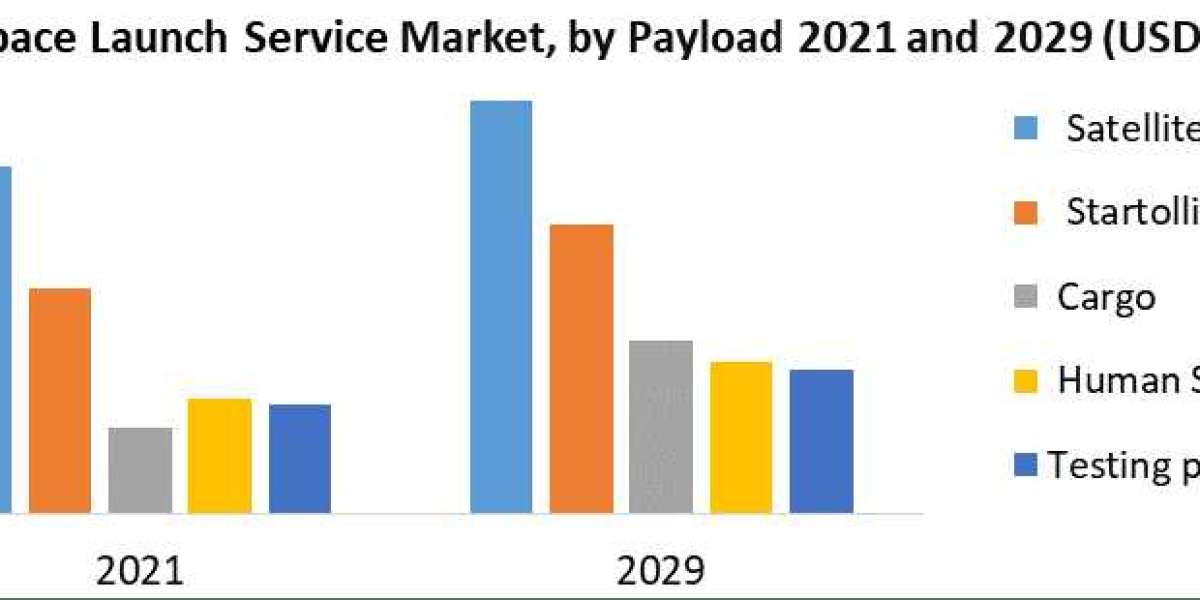 Space Launch Service Market of Exploring the Growth Trajectory (2022-2029).