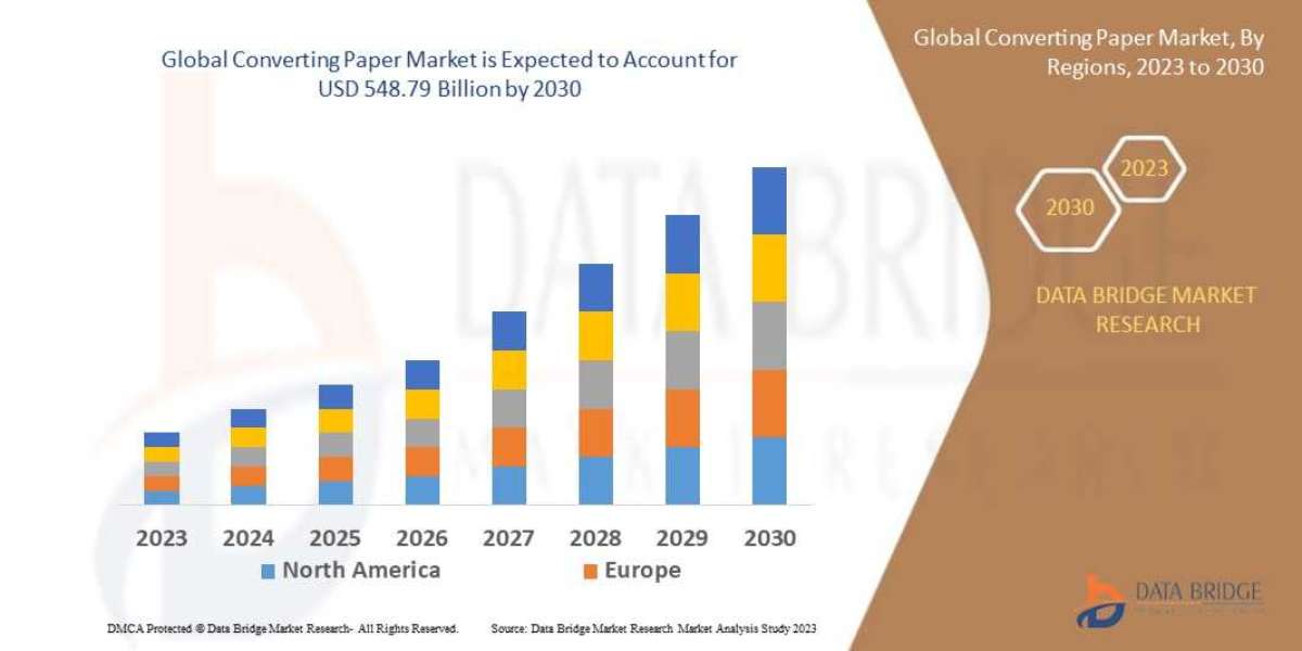 Converting Paper  Market Size, Share, Trends, Industry Growth and Competitive Analysis