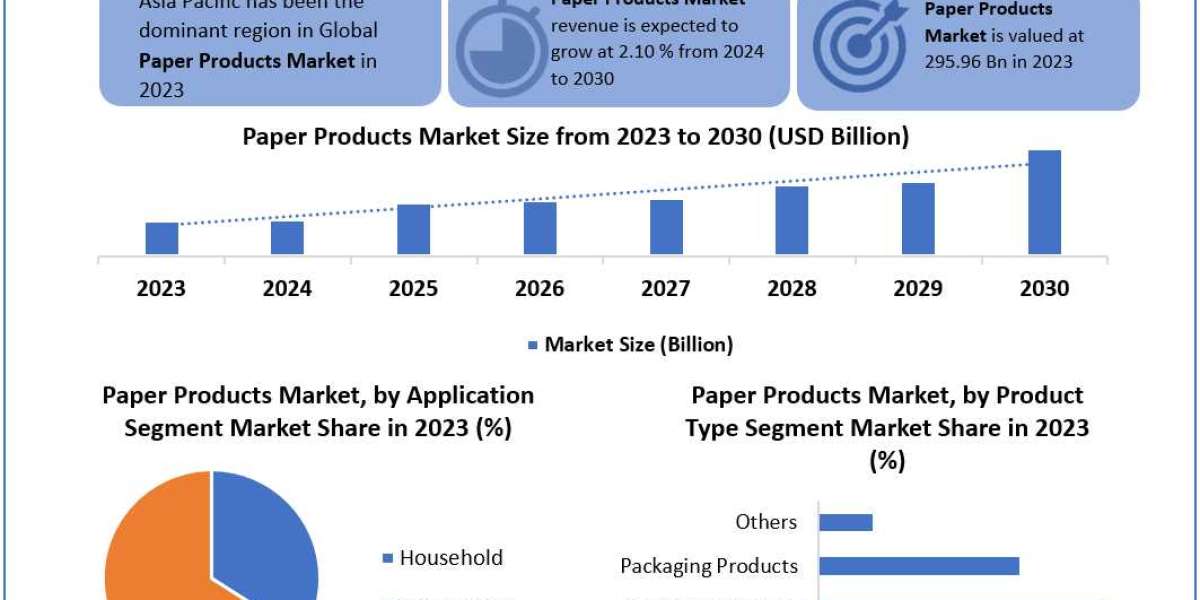 Paper Products Market