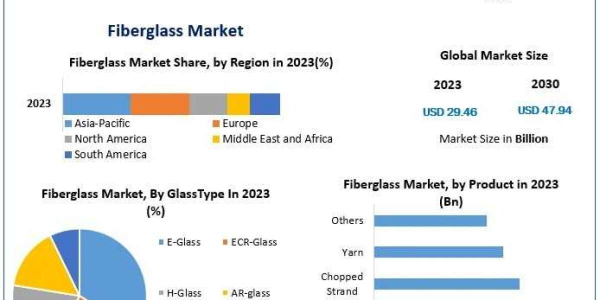 Fiberglass Market Size, Share, Growth, Trends And Industry Strategies