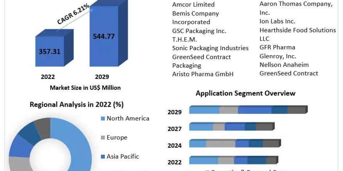 Stick Packaging Market Future Growth, Competitive Analysis and Forecast 2030