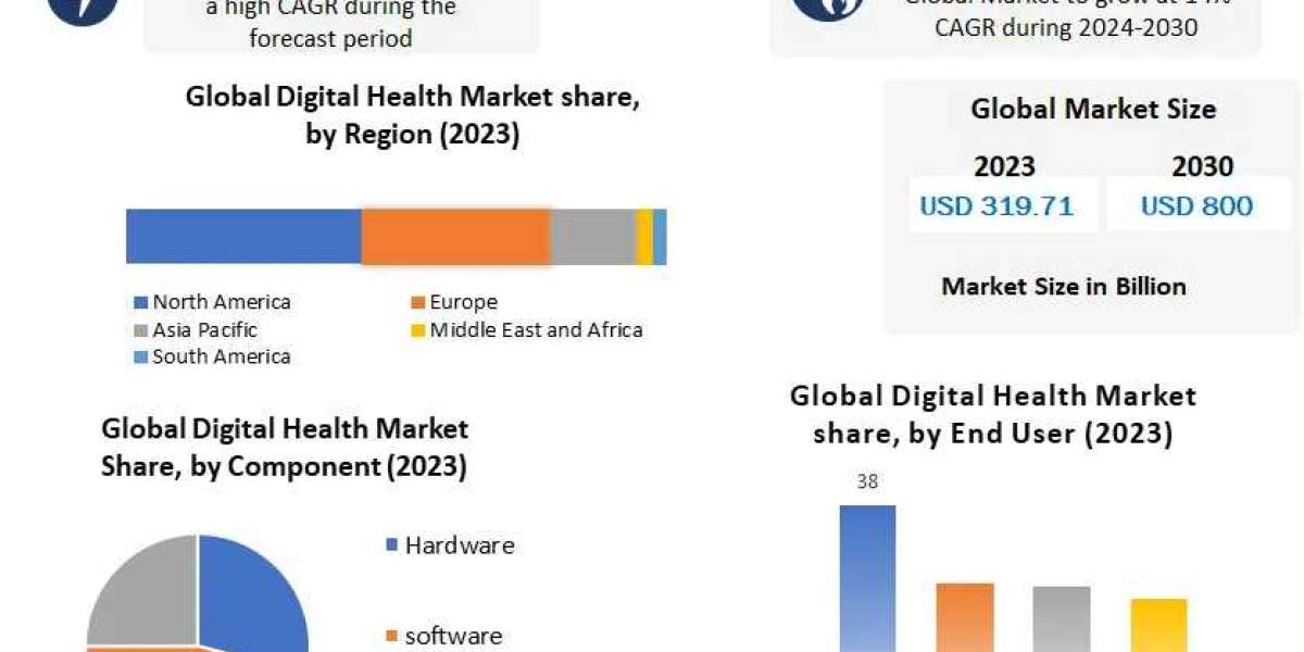 Digital Health Market: Fostering Collaboration and Interoperability 2030