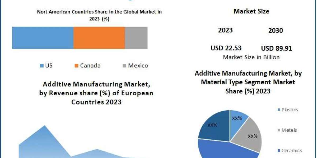 Additive Manufacturing Market Supply and Demand with Size (Value and Volume) by 2030