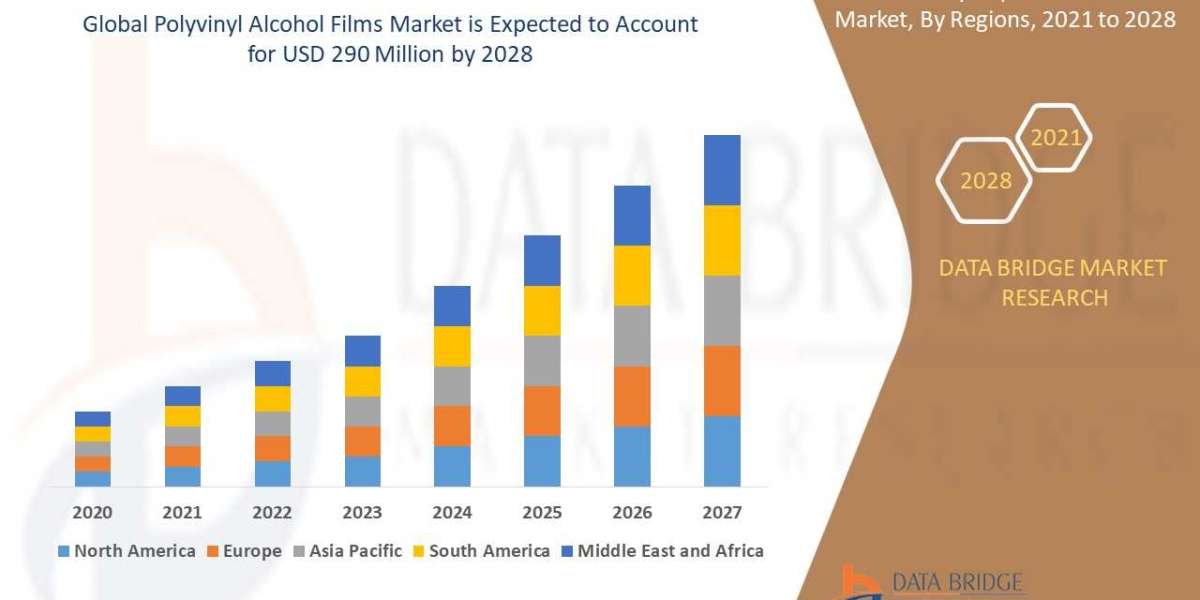 Polyvinyl Alcohol Films Market Size, Share, Growth, Trends, Demand and Opportunity Analysis