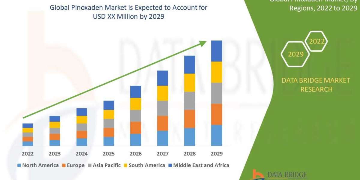 Pinoxaden Market Size, Share, Trends, Demand, Growth and Competitive Analysis