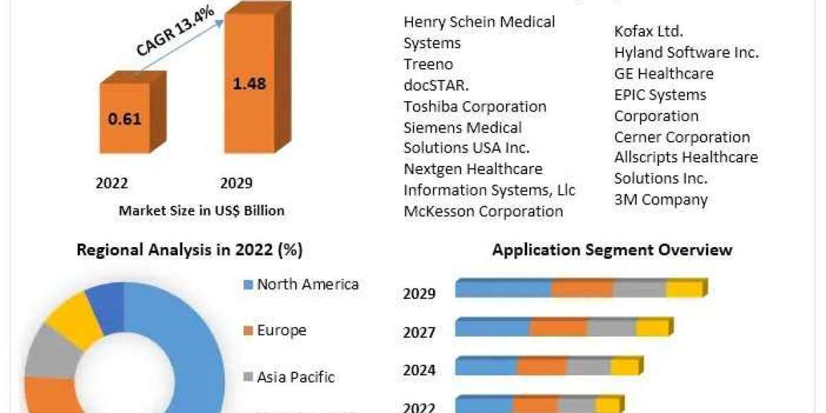 Medical Document Management Systems Market Industry Outlook, Business Size And  Top Players