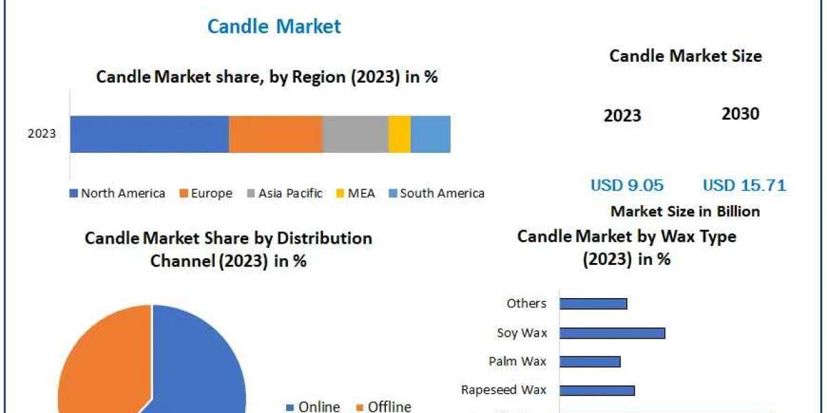 Candle Market Expected to Deliver Dynamic Progression by 2030