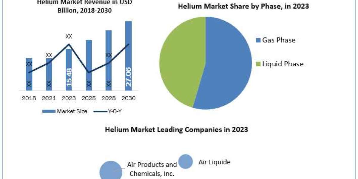 Helium Business Strategies, Revenue And Growth Demands And Industry Forecast Report 2030