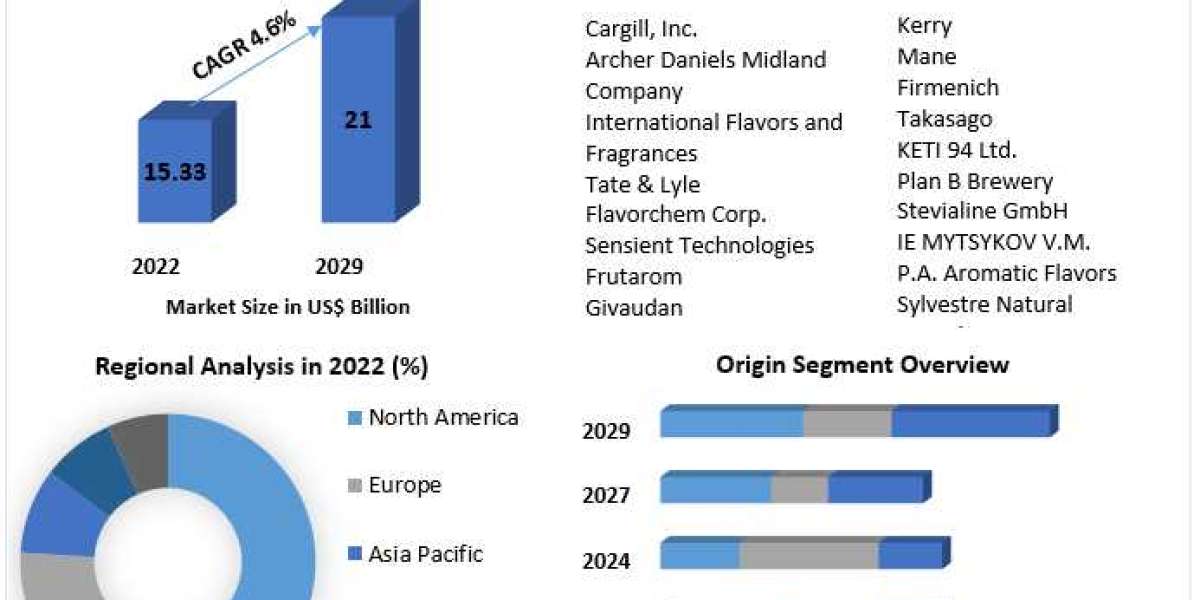 Beverages Flavor Market Major Manufacturers, Trends, Share And Forecast 2029