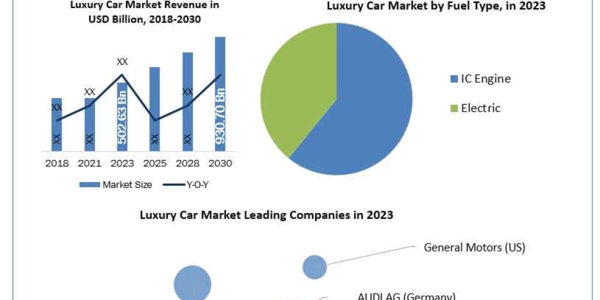 Luxury Car industry Forecast Segments, Leading Player, Application and Forecast Analysis