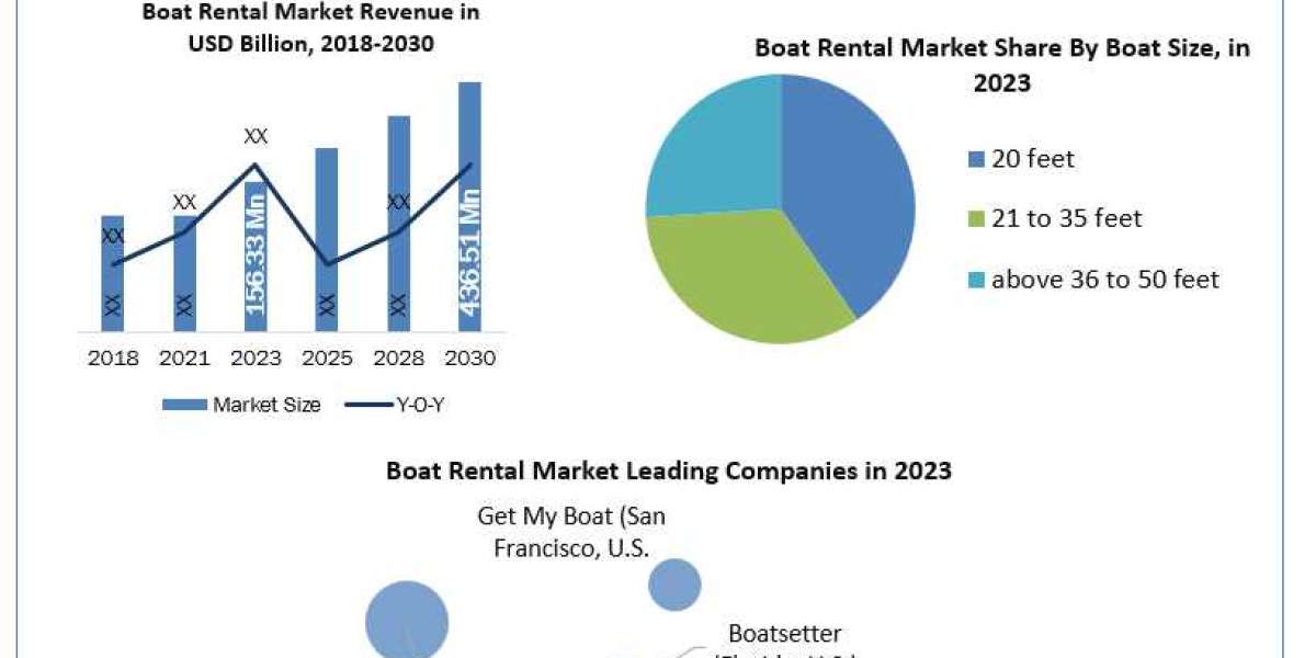 Boat Rental Market Overview 2023 by Top Players, Demand, Industry Dynamics and Forecast till 2030