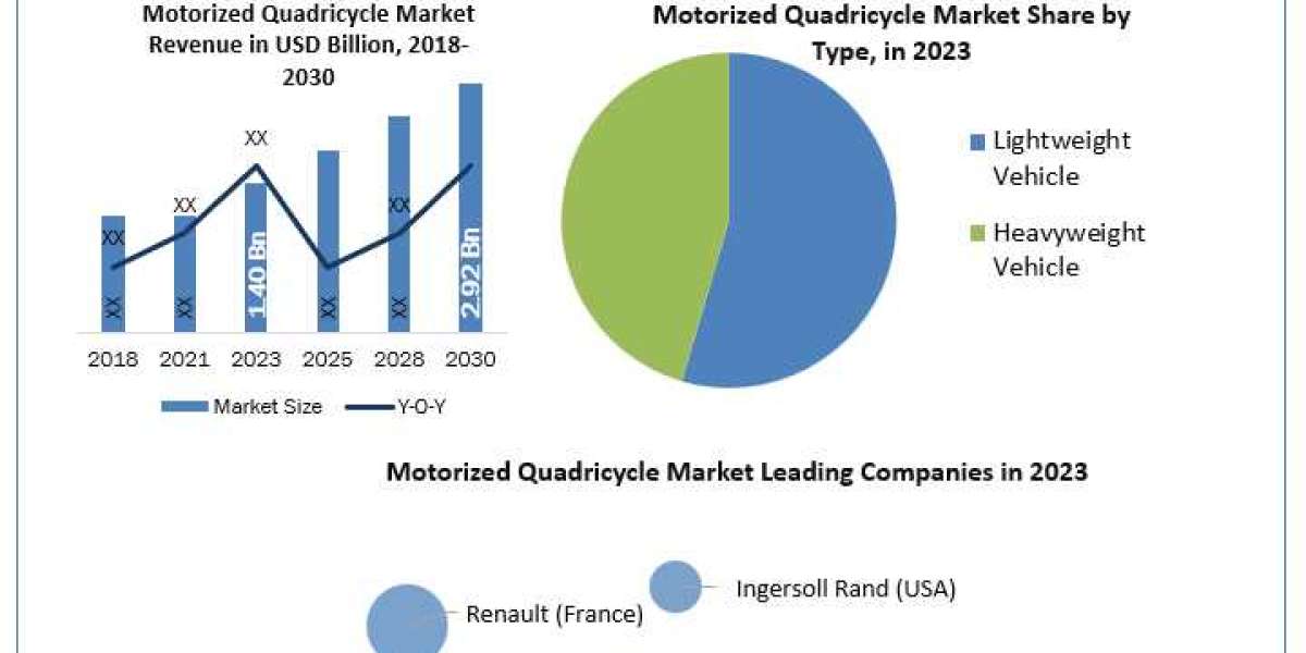 Motorized Quadricycle Market Report Focus On Landscape Current And Future Development