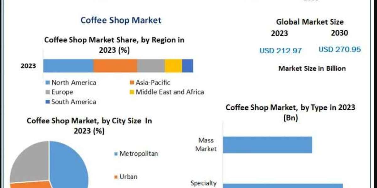 Coffee Shop Market Future Scope, Industry Insight, Key Takeaways, Revenue Analysis and Forecast to 2029